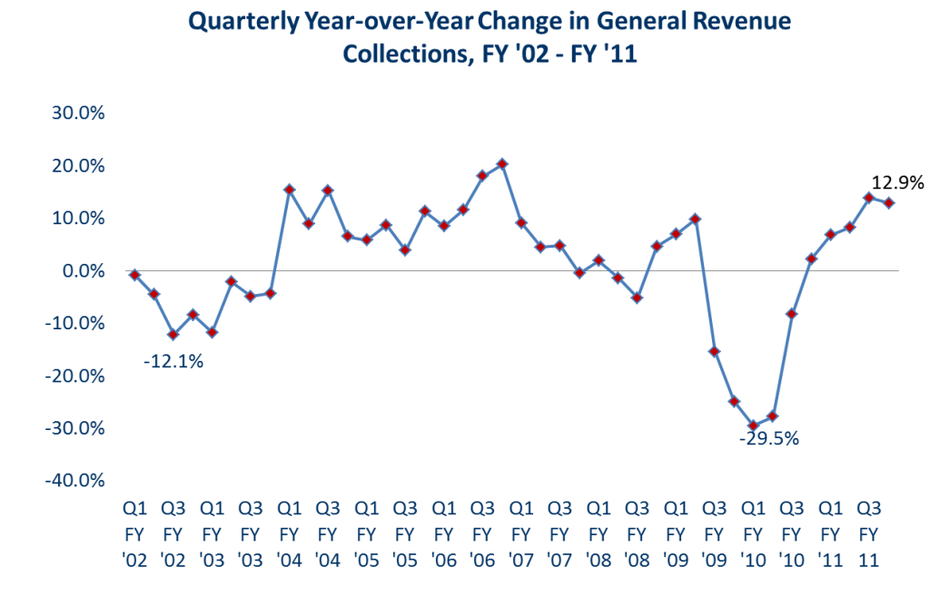 QuarterlyGRchange02-11Q4