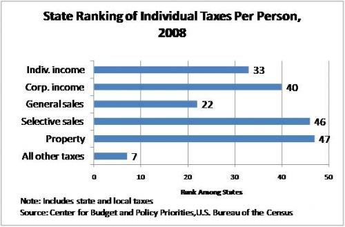 How Oklahoma Taxes Compare | Oklahoma Policy Institute