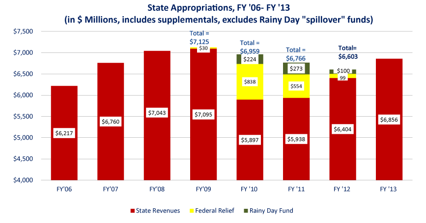 Appropriations-06-13