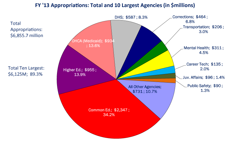 ten-largest-agencies-fy-13