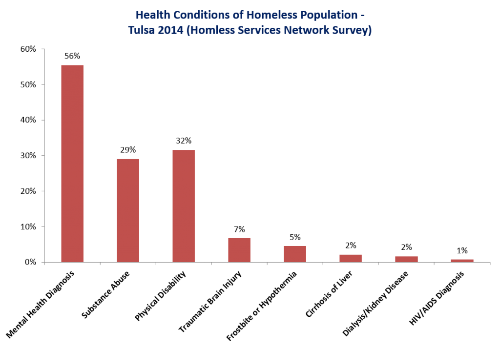 homelessness-in-the-long-run-why-oklahoma-needs-long-term-solutions