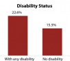 Oklahoma-Poverty-by-Disability-Status