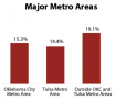 Oklahoma-Poverty-by-Major-Metro-Areas
