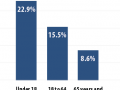 poverty rates - age-01