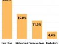 poverty rates - education-01
