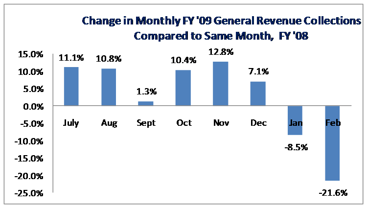 Monthly Revenue Collections COmapred to Prior Year