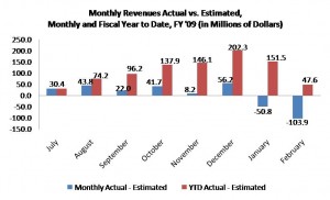 rev-vs-est-mar09
