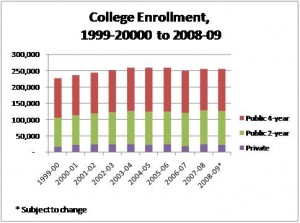 Enrollment graph for Sept 09 blog