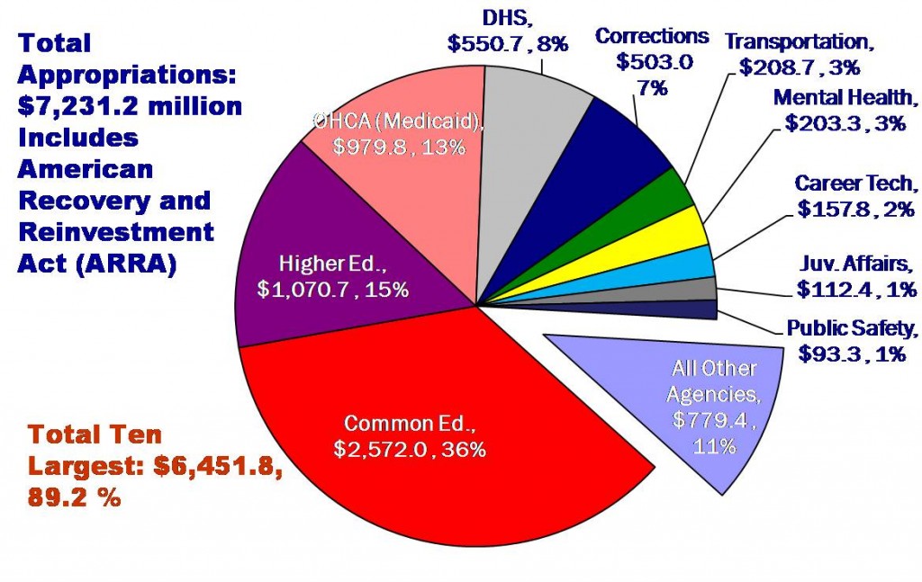 State budget Where the dollars go Oklahoma Policy Institute