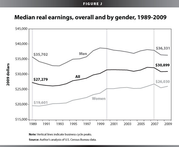 EPI-medianearningsbygender