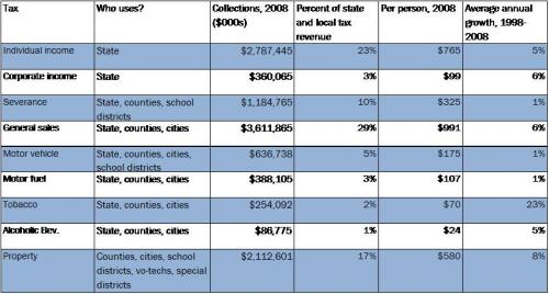 Oklahoma's Major Taxes - Oklahoma Policy Institute