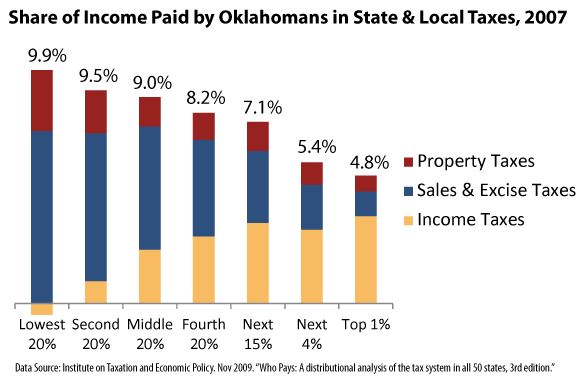 Who pays state and federal taxes in Oklahoma — in 2 charts - Oklahoma ...