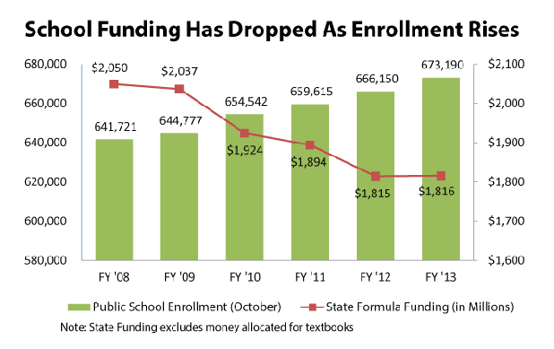 Severe education funding cuts threaten Oklahoma’s economic future ...