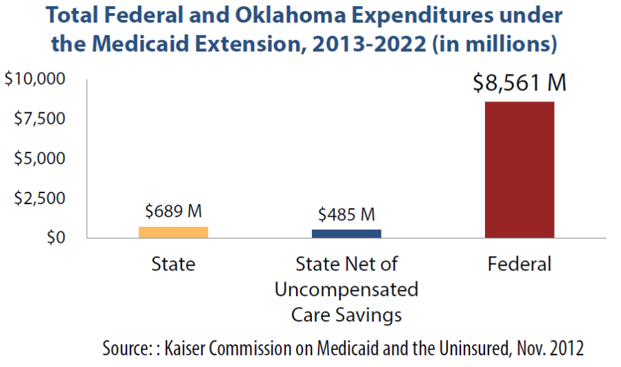 How Much Would Extending Medicaid Cost? - Oklahoma Policy Institute