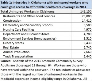 low income uninsured workers in OK