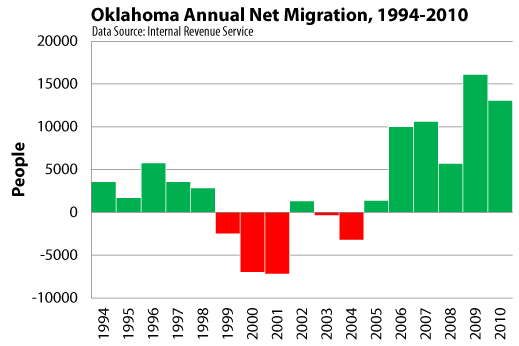 OK-annual-migration