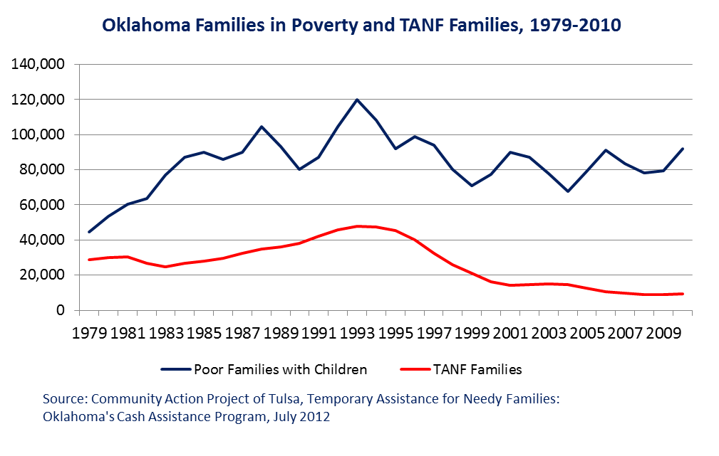 Revisiting TANF Oklahoma Policy Institute