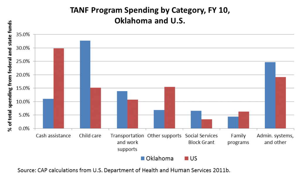 Revisiting TANF Oklahoma Policy Institute