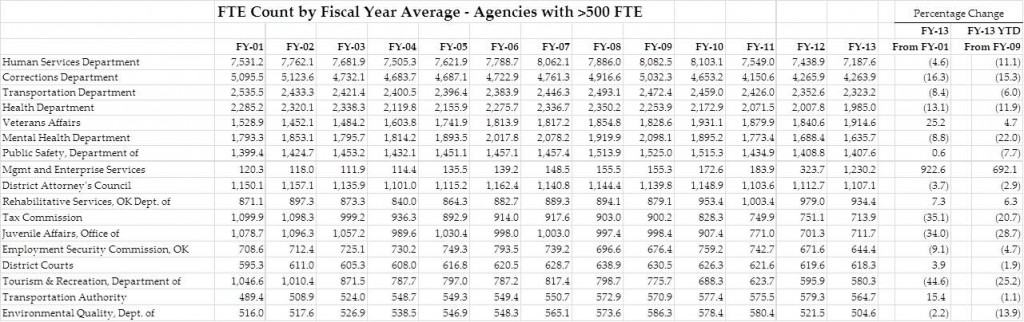 stateemployeesbyagency2001-13
