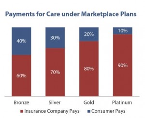 Payments for care under marketplace plans