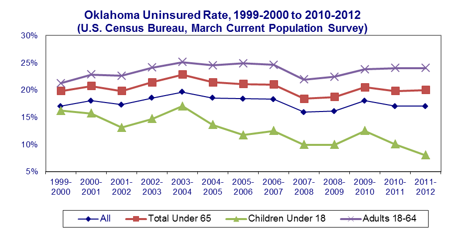 New Census Data Shows Continued Drop In Uninsured Oklahoma Kids ...