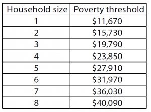 2014 Federal Poverty Guidelines