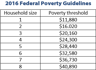 Federal Poverty Level Chart 2013