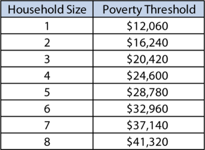 Federal Poverty Level 2019 Chart
