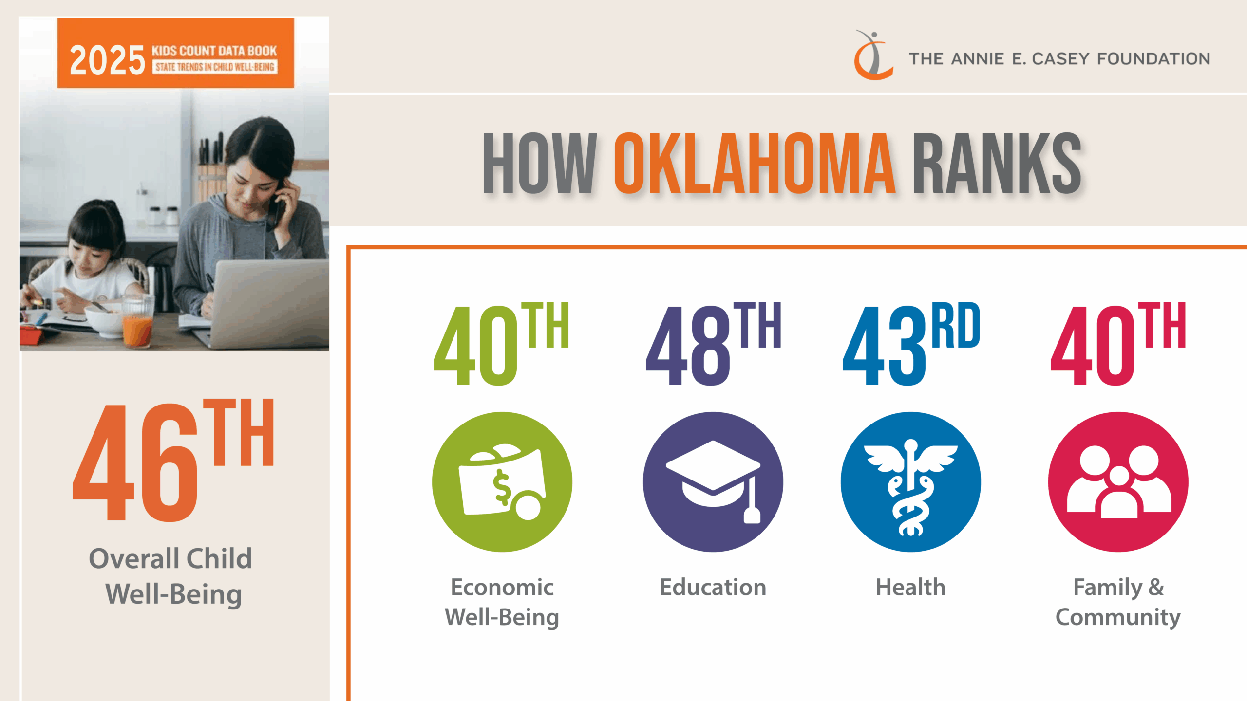 Oklahoma ranks 46th in 2025 KIDS COUNT Data Book, highlighting lawmakers’ misplaced priorities
