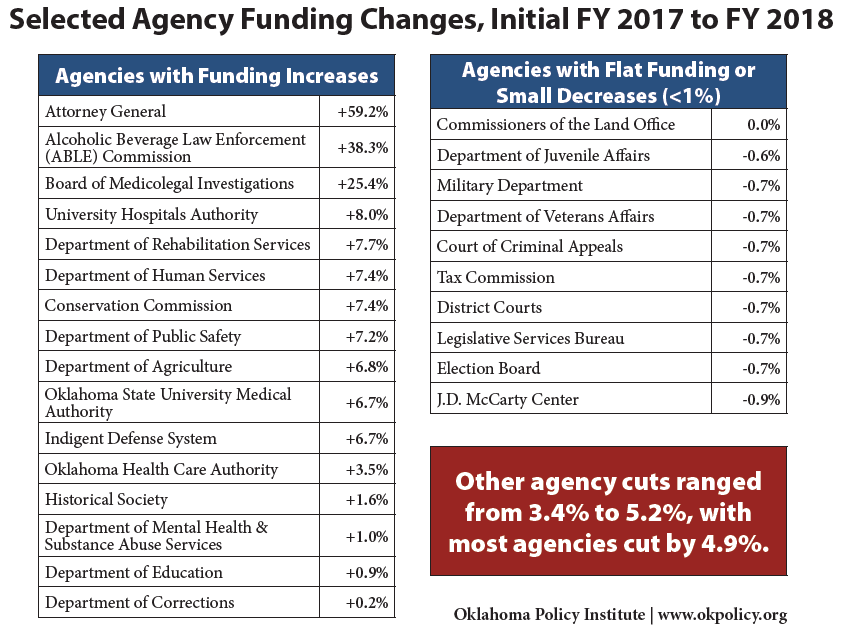 FY 2018 Budget Highlights - Oklahoma Policy Institute