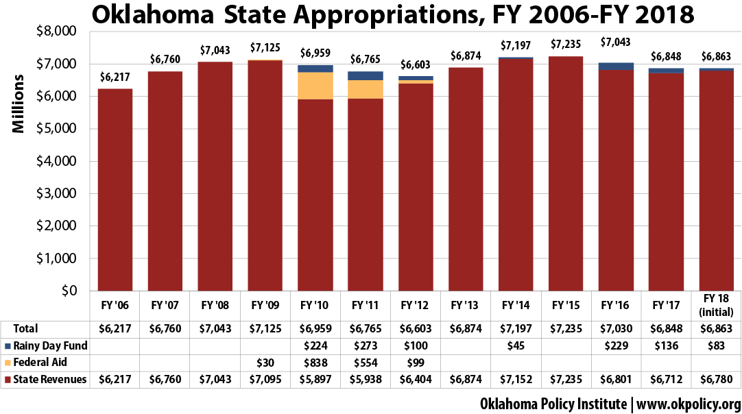 Proposed budget leaves Oklahoma services massively underfunded