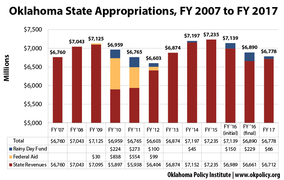 FY 2017 Budget Highlights - Oklahoma Policy Institute