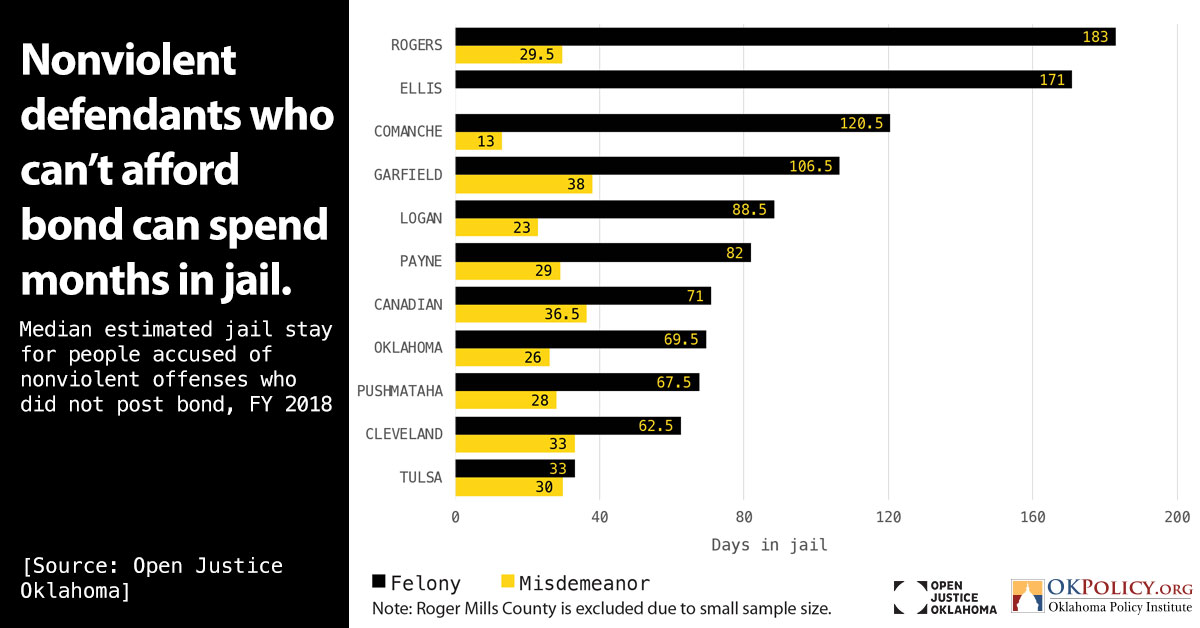 Money bail costs vulnerable communities and county governments millions