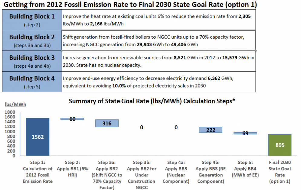 EPA suggestions for reaching Oklahoma's emission reduction goal.