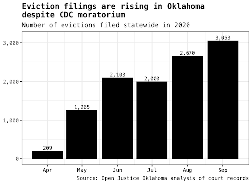 Eviction-filings-Oklahoma-October-2020