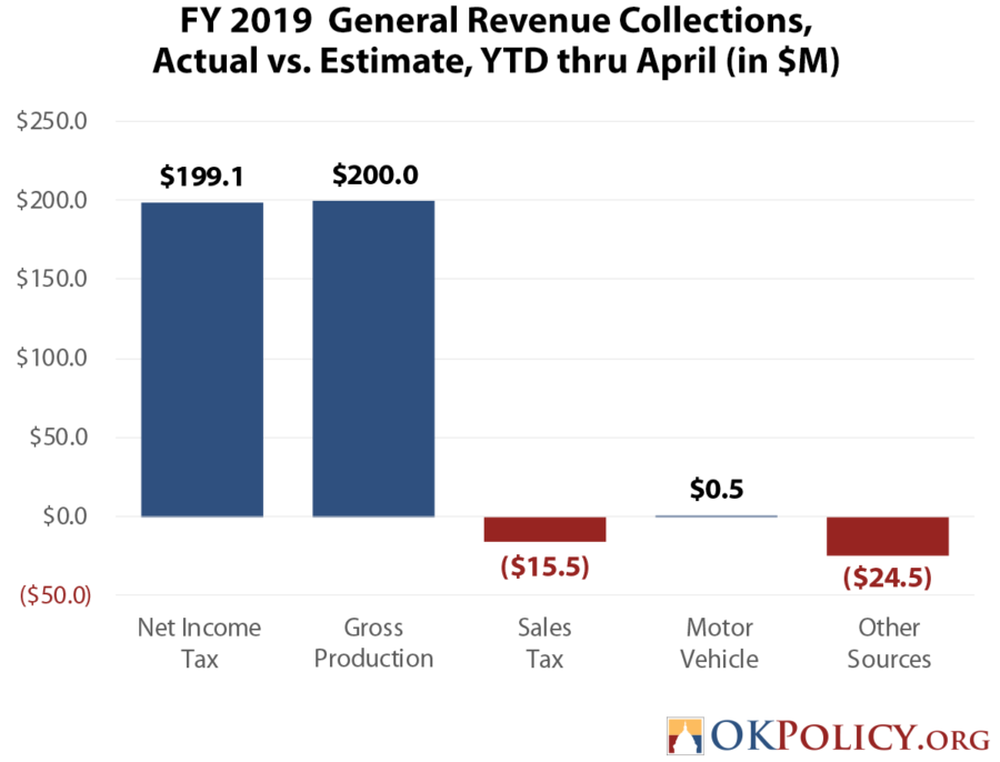 Increased gross production taxes are fueling state's revenue boom