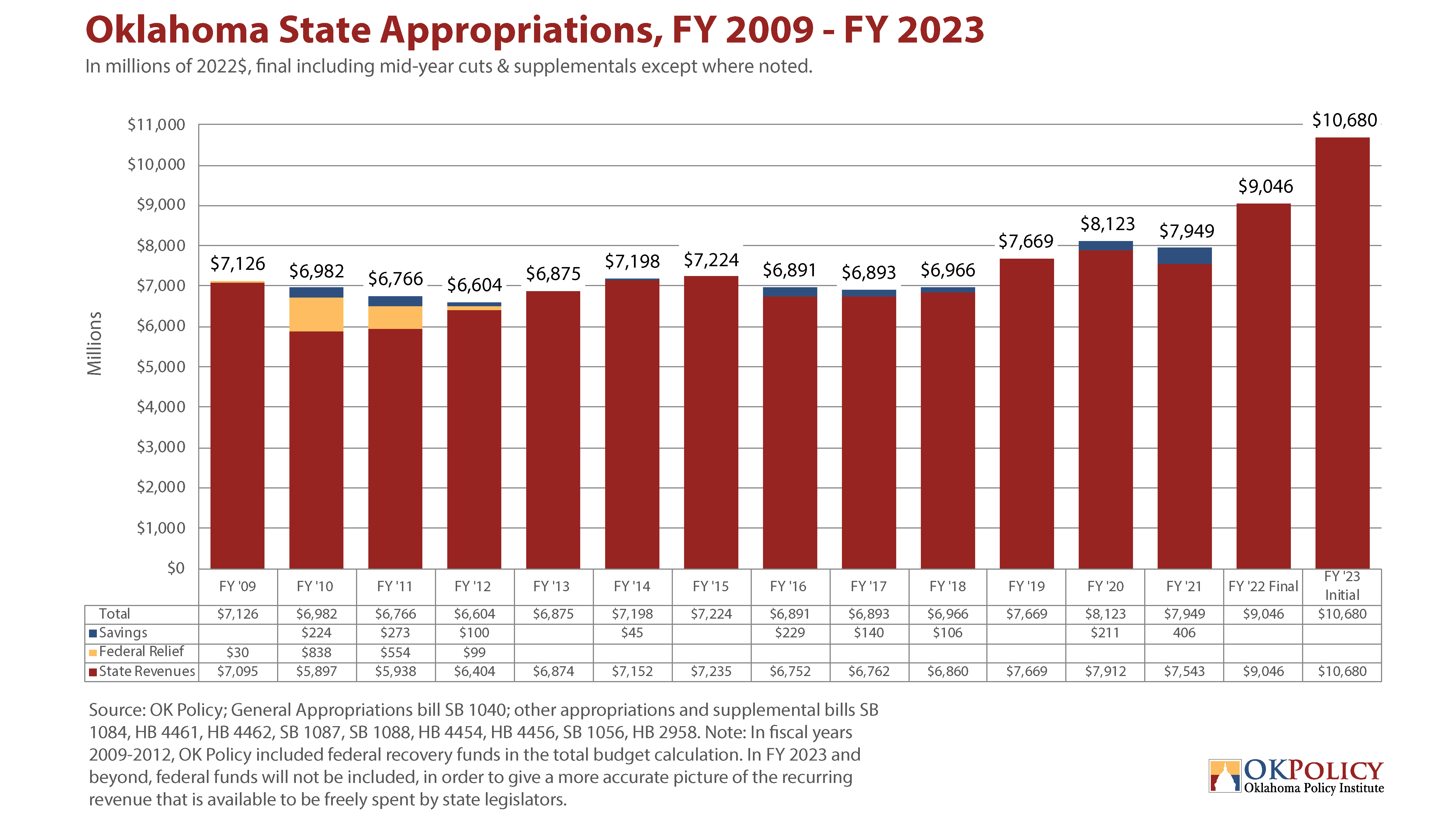 FY 2023 Budget Highlights - Oklahoma Policy Institute