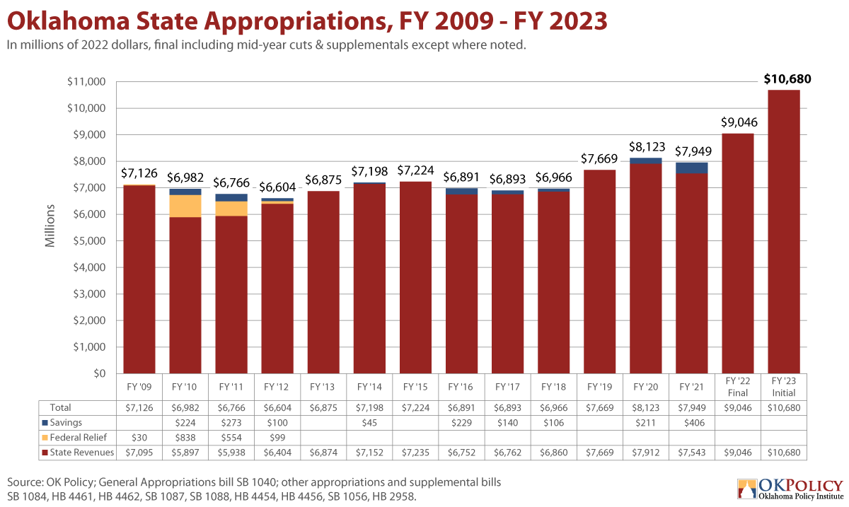 FY 2023 Budget Highlights - Oklahoma Policy Institute