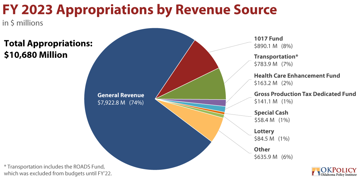 FY 2023 Budget Highlights - Oklahoma Policy Institute