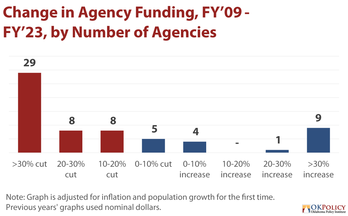 FY 2023 Budget Highlights - Oklahoma Policy Institute