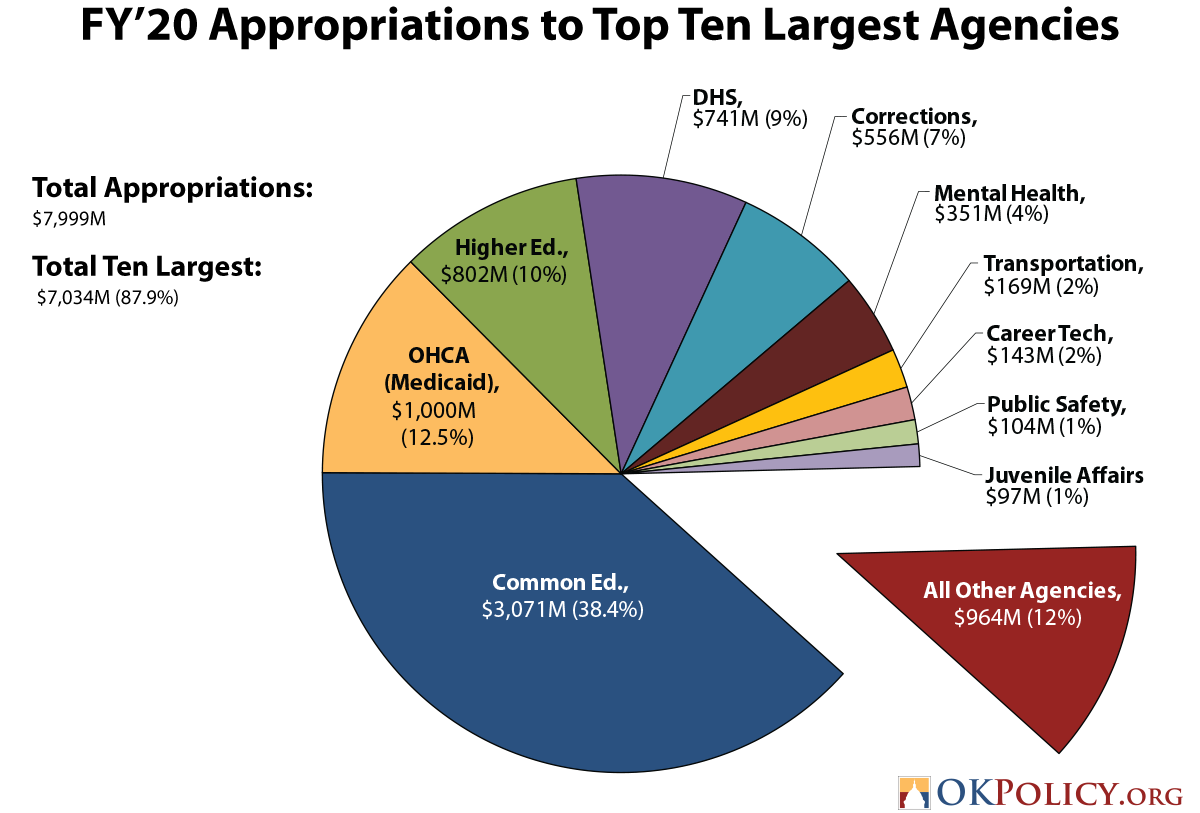 FY 2020 Budget Highlights Oklahoma Policy Institute