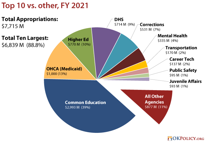 federal budget 2021 chart