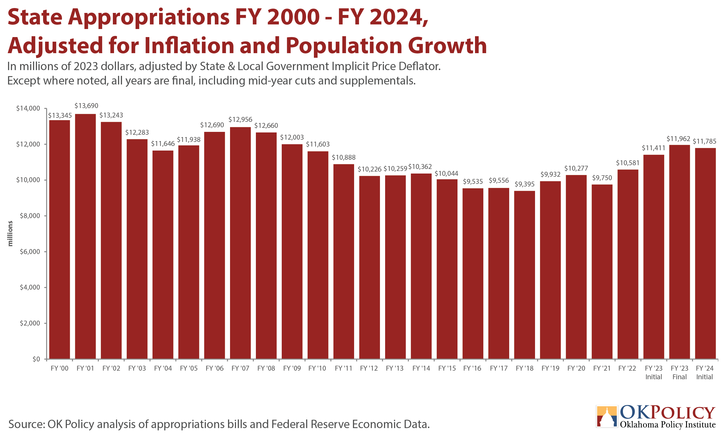 FY 2024 Budget Highlights - Oklahoma Policy Institute