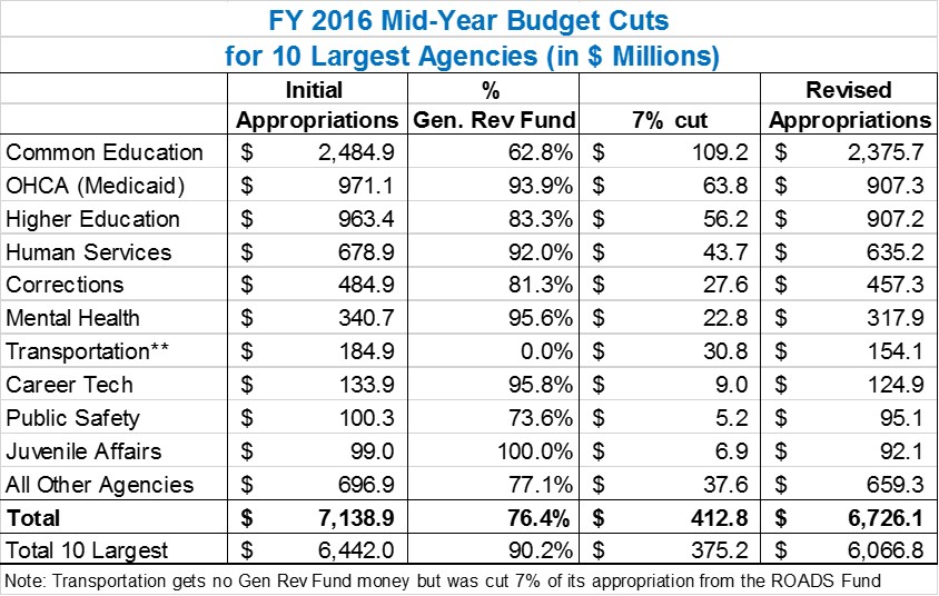 FY_Cuts_7%