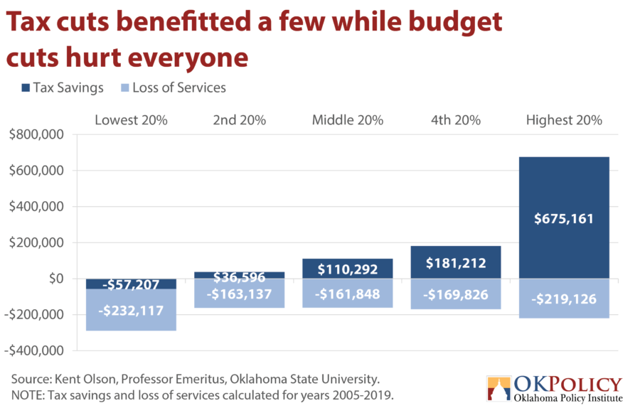 Figure-6-Tax-cuts-benefitted-a-few-budget-cuts-hurt-everyone-900x581