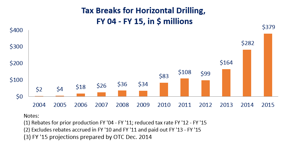 understanding-oklahoma-s-new-tax-rates-on-oil-and-gas-production