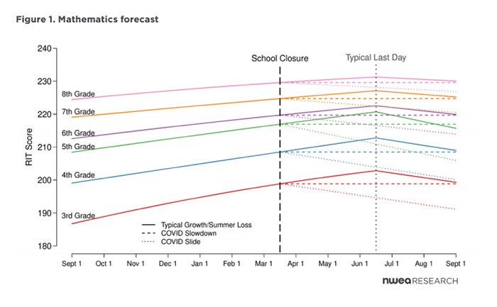 Mathematic-forecast-NWEA-Research
