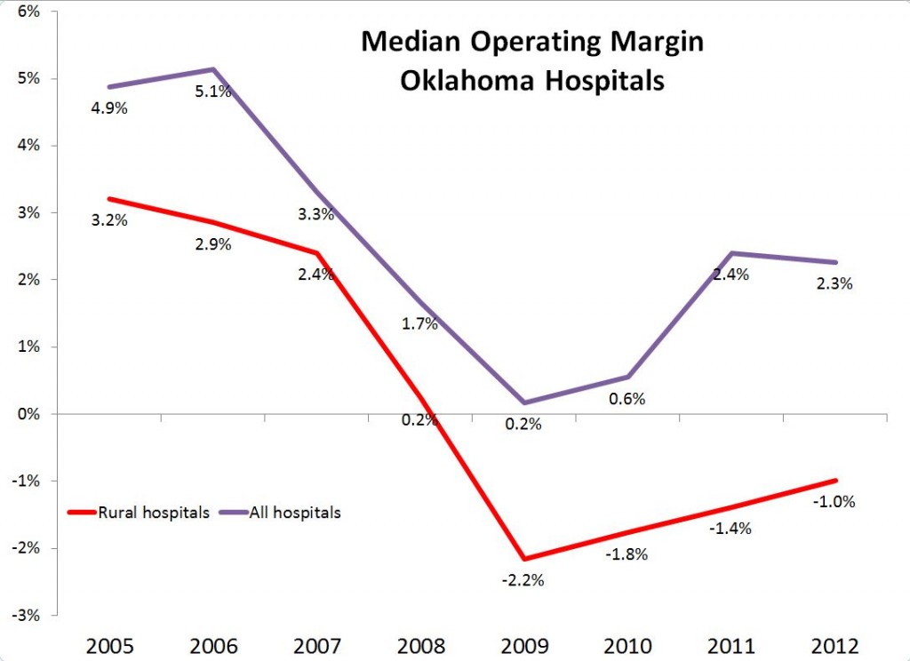 Median Operating Margin - Oklahoma Hospitals (2)