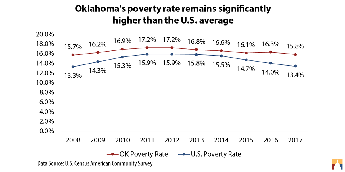 New Census data shows that Oklahoma fell further behind the U.S. on