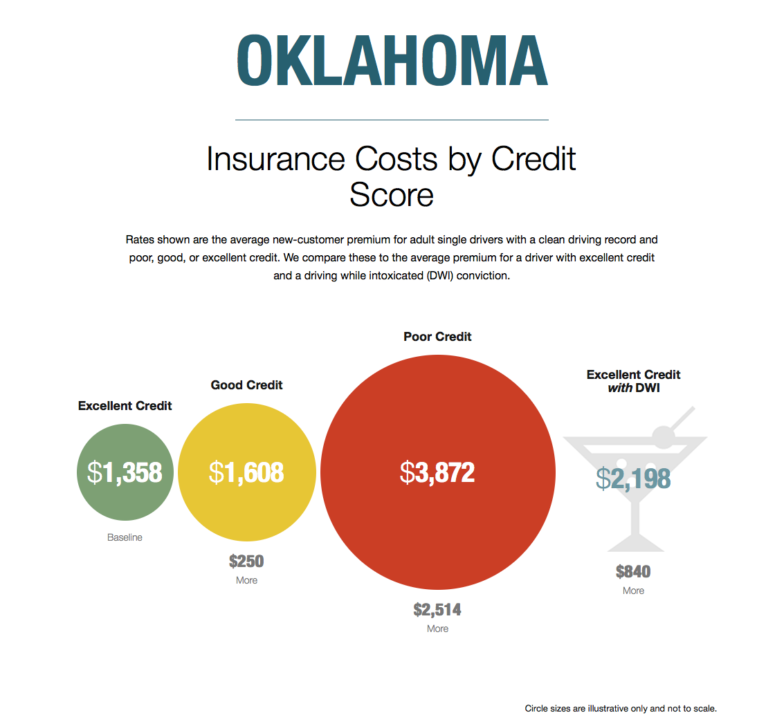 Insurance Score Chart